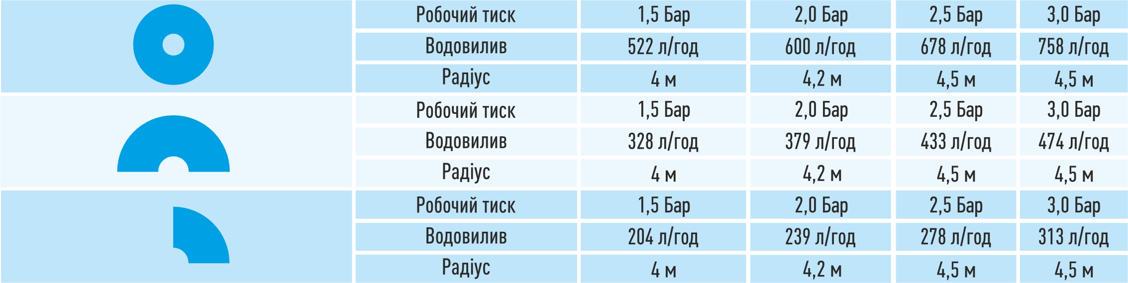 Характеристики висувних дощувачів