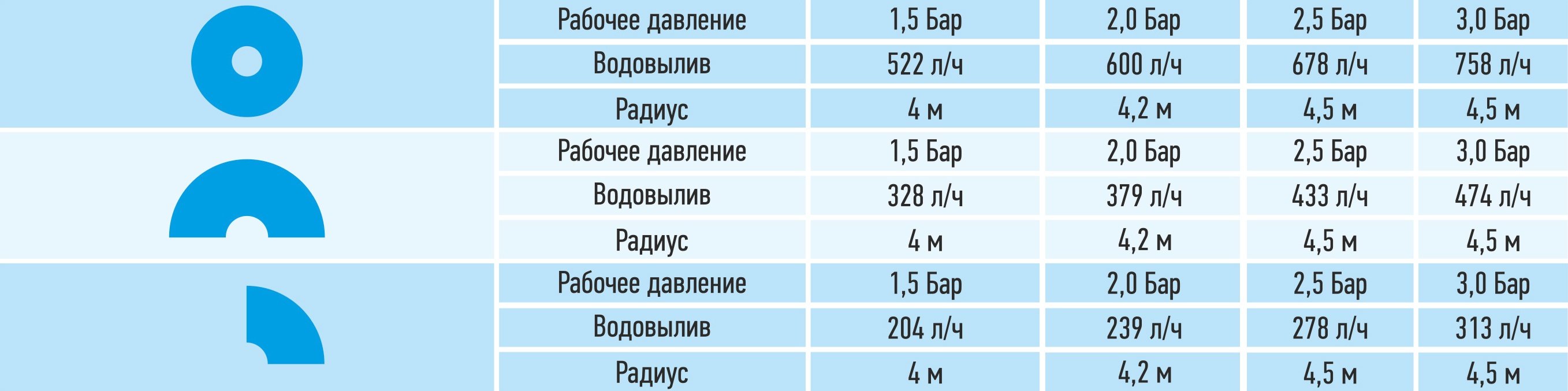 Характеристики выдвижных дождевателей